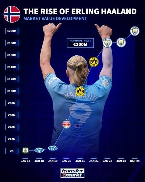 رحلة إيرلينج هالاند من 200 ألف يورو إلى 200 مليون يورو (ترانسفير ماركت)
