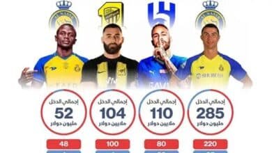 كريستيانو رونالدو يتصدر قائمة رواتب خيالية لنجوم دوري روشن